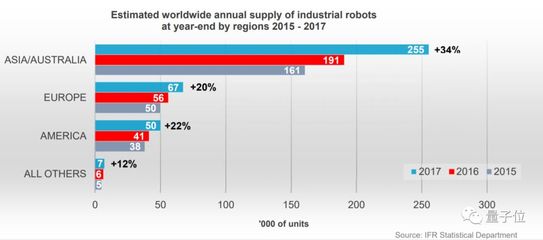 工業(yè)機(jī)器人浪潮 中國占據(jù)全球出貨量三分之一強(qiáng)