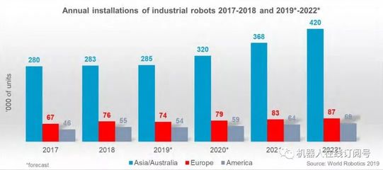 全球機器人報告2019 行業新寵是工業機器人嗎？
